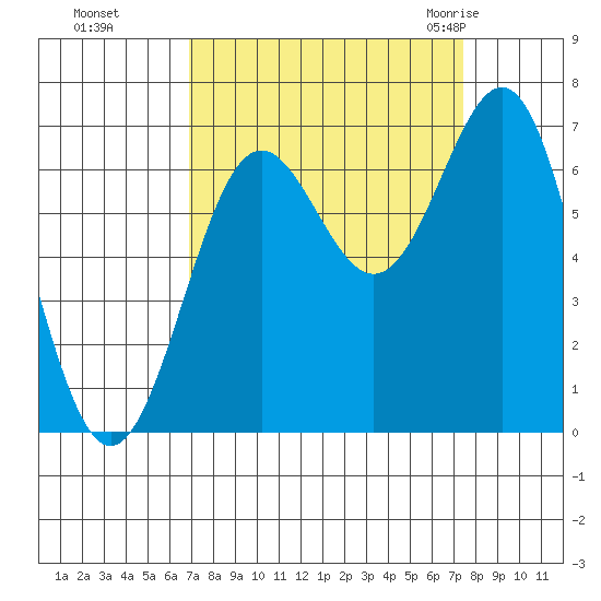 Depoe Bay tide chart for Thursday, September 16, 2021