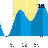 Depoe Bay tide chart for Thursday, September 16, 2021