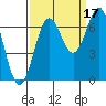 Depoe Bay tide chart for Friday, September 17, 2021