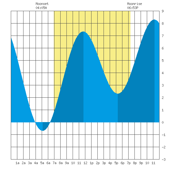 Depoe Bay tide chart for Saturday, September 18, 2021