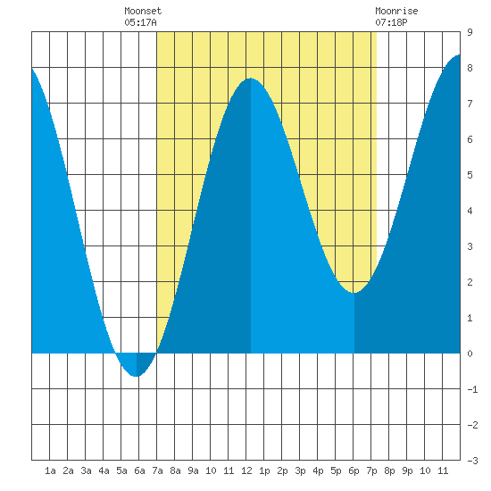 Depoe Bay tide chart for Sunday, September 19, 2021