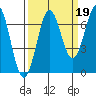 Depoe Bay tide chart for Sunday, September 19, 2021