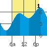Depoe Bay tide chart for Wednesday, September 1, 2021
