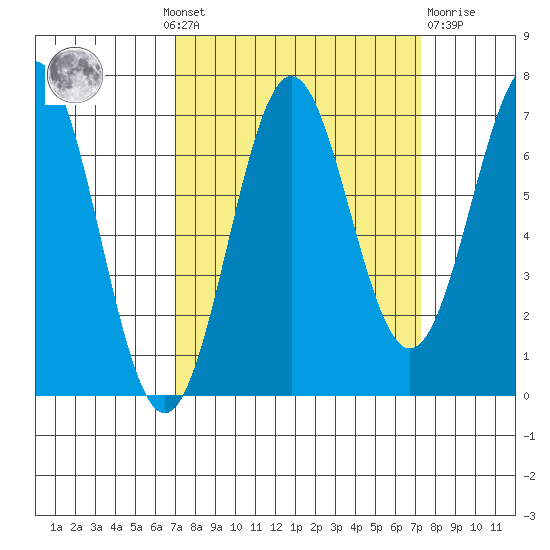 Depoe Bay tide chart for Monday, September 20, 2021
