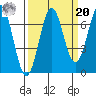 Depoe Bay tide chart for Monday, September 20, 2021