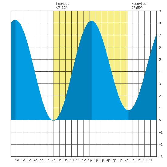 Depoe Bay tide chart for Tuesday, September 21, 2021
