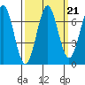 Depoe Bay tide chart for Tuesday, September 21, 2021