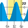 Depoe Bay tide chart for Wednesday, September 22, 2021