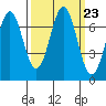 Depoe Bay tide chart for Thursday, September 23, 2021