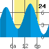 Depoe Bay tide chart for Friday, September 24, 2021