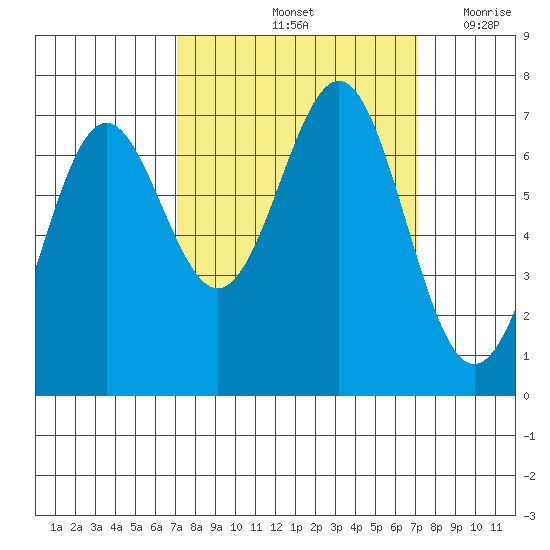 Depoe Bay tide chart for Saturday, September 25, 2021