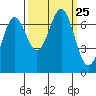 Depoe Bay tide chart for Saturday, September 25, 2021
