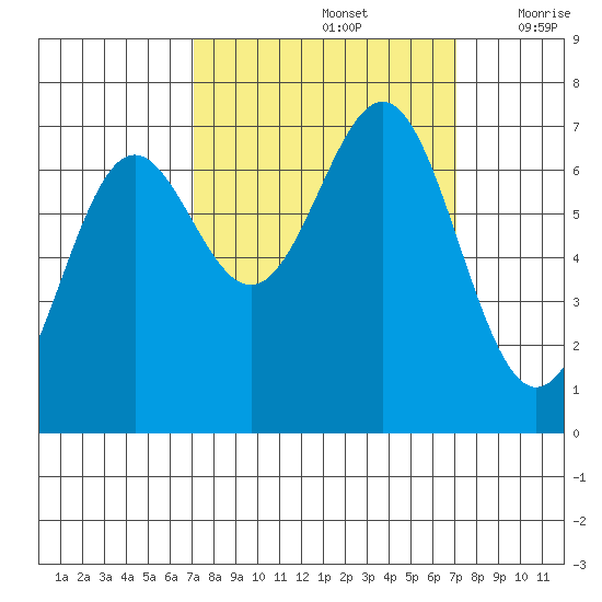 Depoe Bay tide chart for Sunday, September 26, 2021
