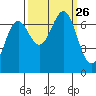 Depoe Bay tide chart for Sunday, September 26, 2021