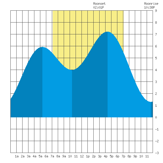 Depoe Bay tide chart for Monday, September 27, 2021