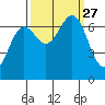 Depoe Bay tide chart for Monday, September 27, 2021