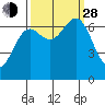 Depoe Bay tide chart for Tuesday, September 28, 2021