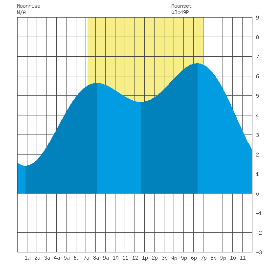 Depoe Bay tide chart for Wednesday, September 29, 2021