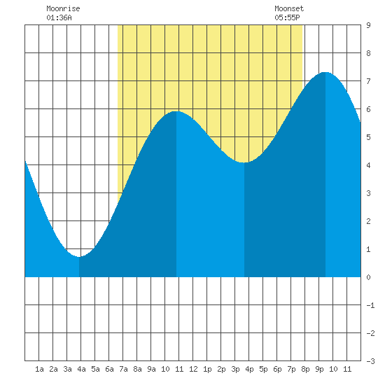 Depoe Bay tide chart for Thursday, September 2, 2021