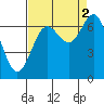 Depoe Bay tide chart for Thursday, September 2, 2021