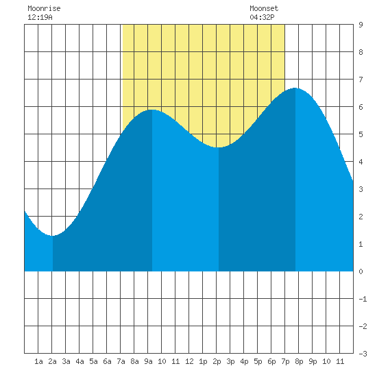 Depoe Bay tide chart for Thursday, September 30, 2021