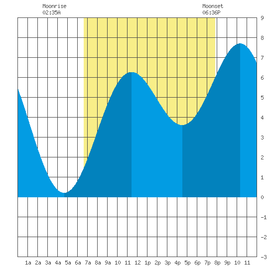 Depoe Bay tide chart for Friday, September 3, 2021