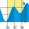 Depoe Bay tide chart for Friday, September 3, 2021