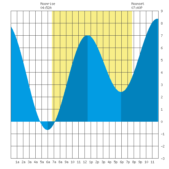 Depoe Bay tide chart for Sunday, September 5, 2021
