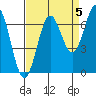 Depoe Bay tide chart for Sunday, September 5, 2021