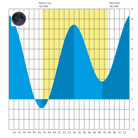 Depoe Bay tide chart for Monday, September 6, 2021