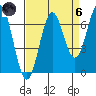 Depoe Bay tide chart for Monday, September 6, 2021