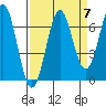 Depoe Bay tide chart for Tuesday, September 7, 2021