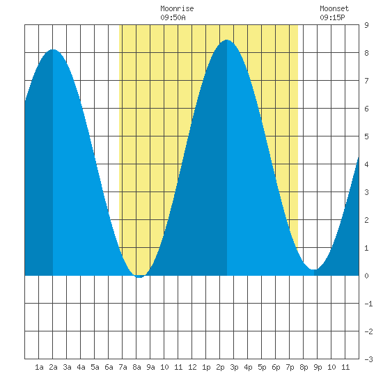Depoe Bay tide chart for Thursday, September 9, 2021