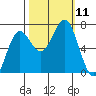 Depoe Bay tide chart for Monday, October 11, 2021