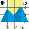 Depoe Bay tide chart for Tuesday, October 12, 2021