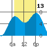 Depoe Bay tide chart for Wednesday, October 13, 2021
