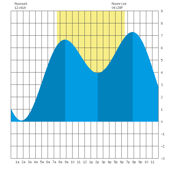 Depoe Bay tide chart for Thursday, October 14, 2021