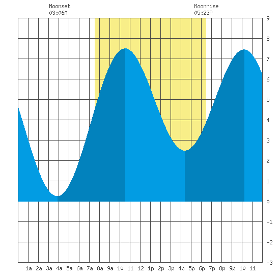 Depoe Bay tide chart for Saturday, October 16, 2021