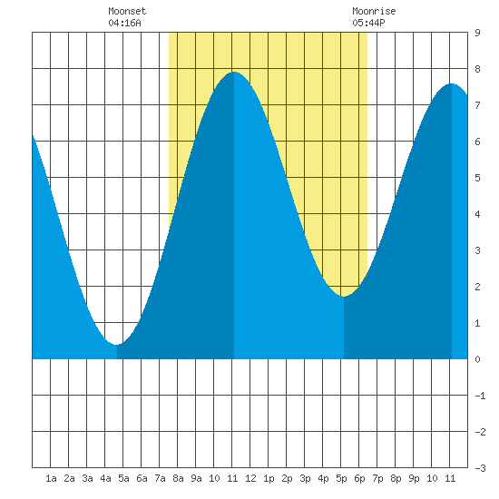 Depoe Bay tide chart for Sunday, October 17, 2021