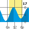 Depoe Bay tide chart for Sunday, October 17, 2021