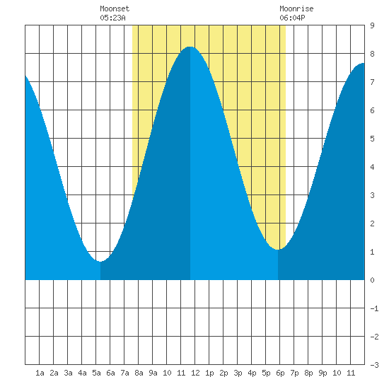 Depoe Bay tide chart for Monday, October 18, 2021