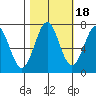 Depoe Bay tide chart for Monday, October 18, 2021