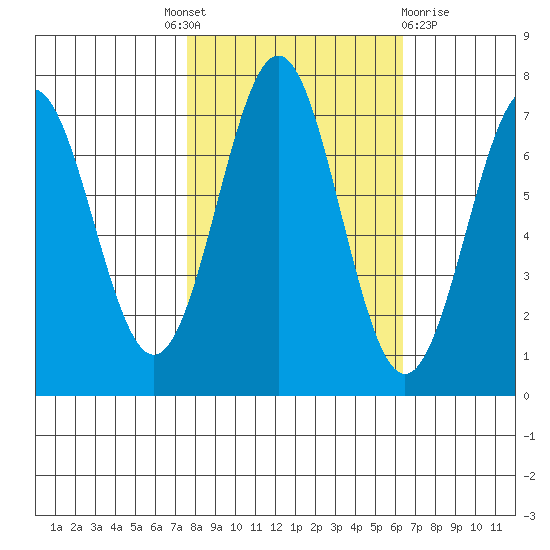 Depoe Bay tide chart for Tuesday, October 19, 2021