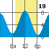 Depoe Bay tide chart for Tuesday, October 19, 2021