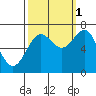 Depoe Bay tide chart for Friday, October 1, 2021