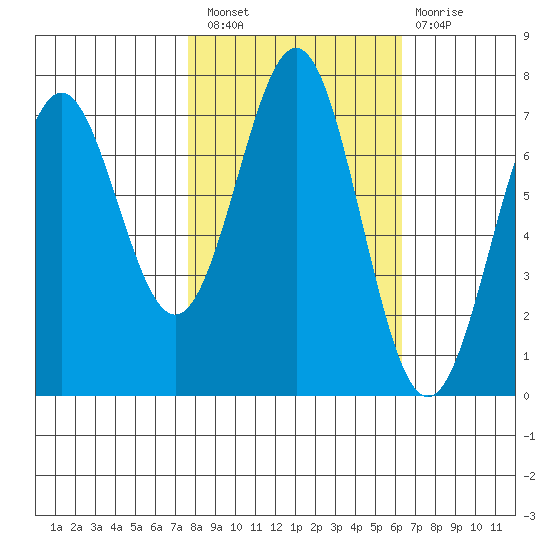 Depoe Bay tide chart for Thursday, October 21, 2021