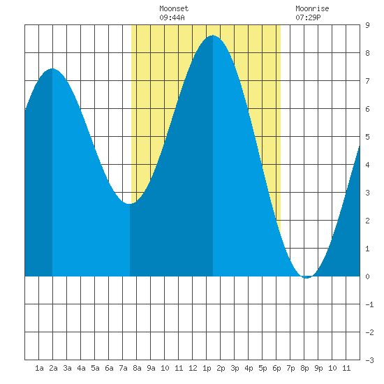 Depoe Bay tide chart for Friday, October 22, 2021