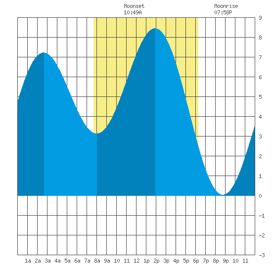 Depoe Bay tide chart for Saturday, October 23, 2021