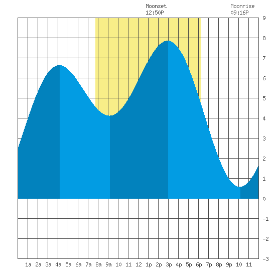 Depoe Bay tide chart for Monday, October 25, 2021