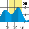 Depoe Bay tide chart for Monday, October 25, 2021